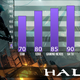 Illustration for article titled Halo 4 Reviewers All Glad That The Fight's Not Finished Yet